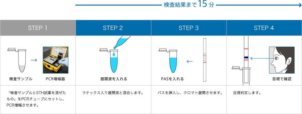 STH法の操作